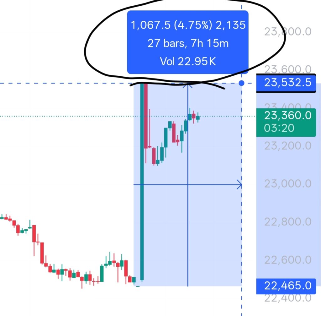Nifty fast move