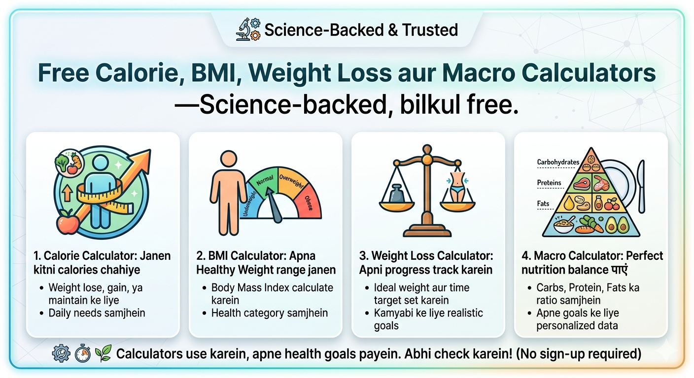 Free Calorie, BMI, Weight Loss aur Macro calculators — science-backed, bilkul free.